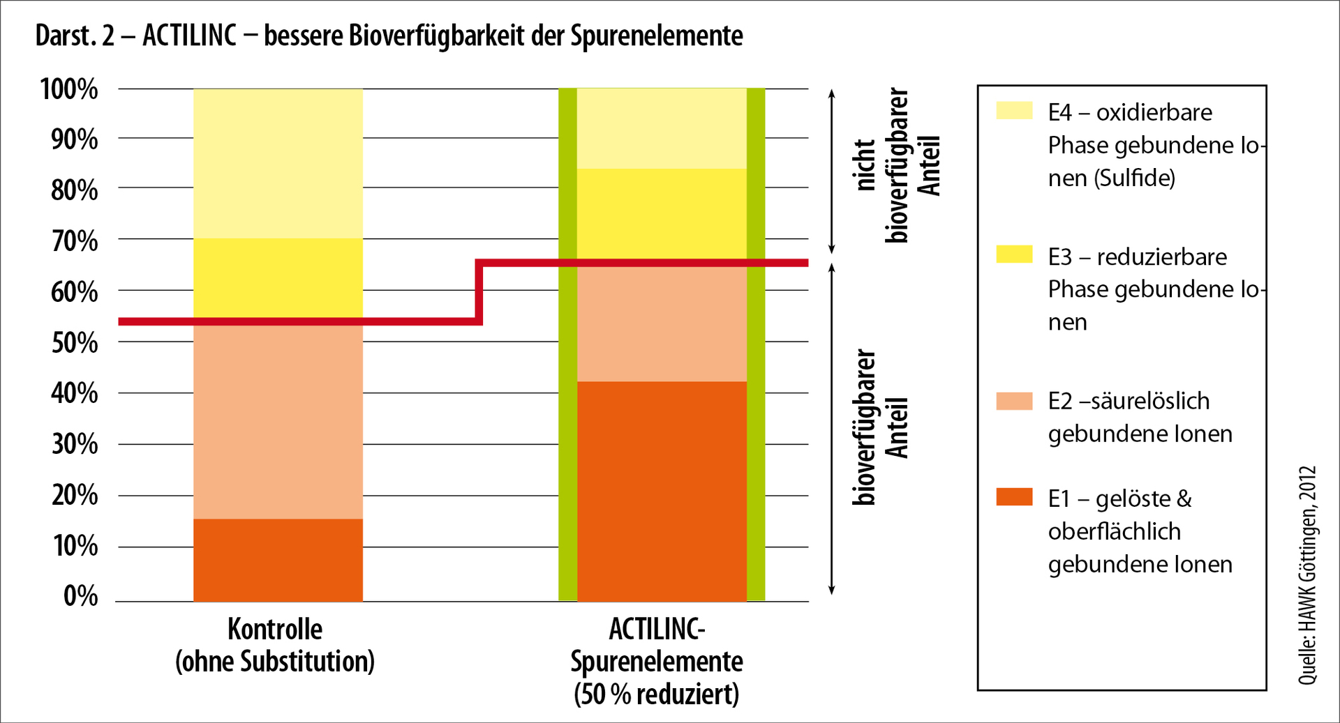 Présentation 2 : Actilinc - une meilleure bioverfügbarkeit des éléments fertilisants Présentation 2 : Actilinc - une meilleure bioverfügbarkeit des éléments fertilisants