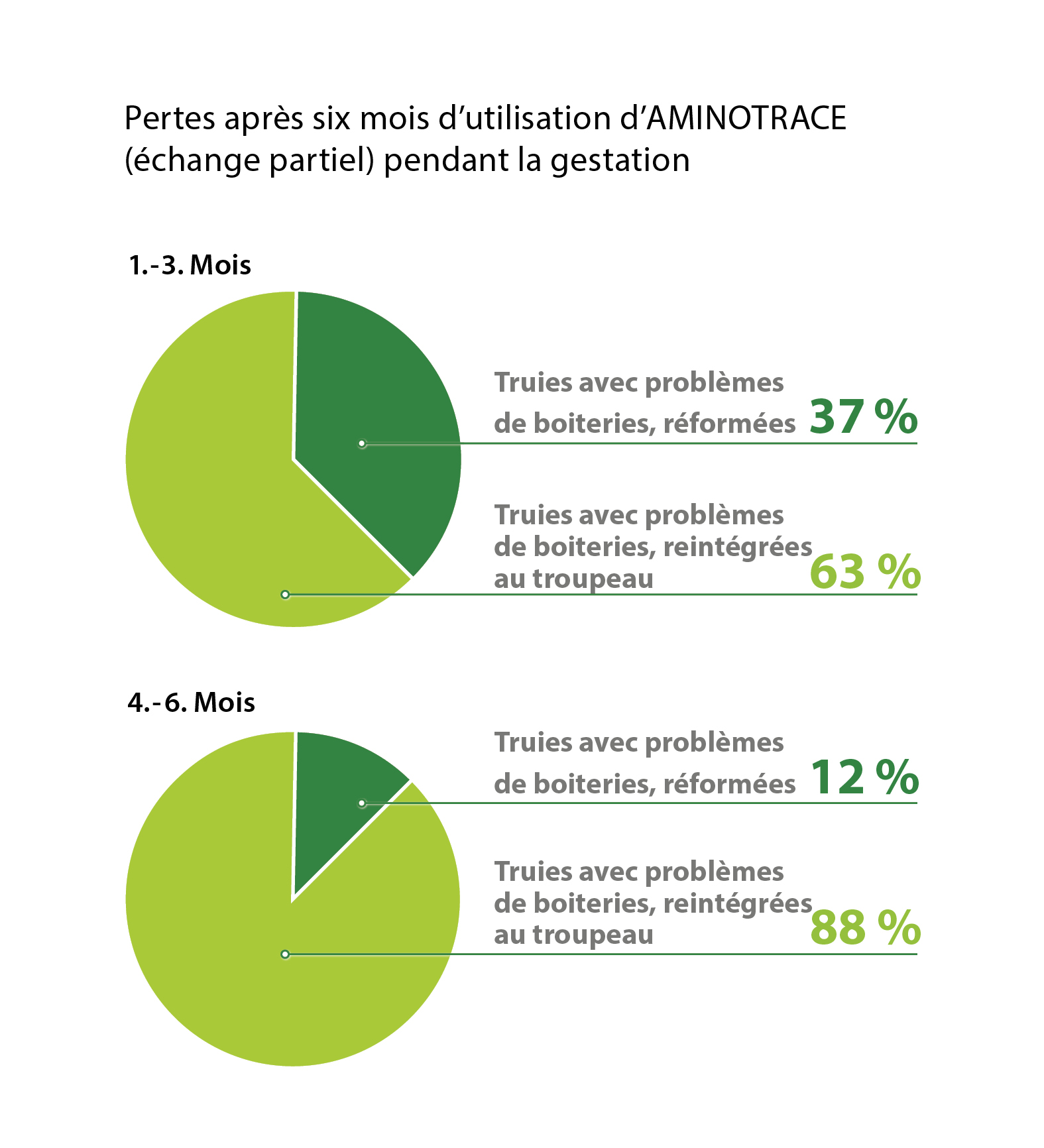 Taux de perte avec AMINOTRACE Taux de perte avec AMINOTRACE