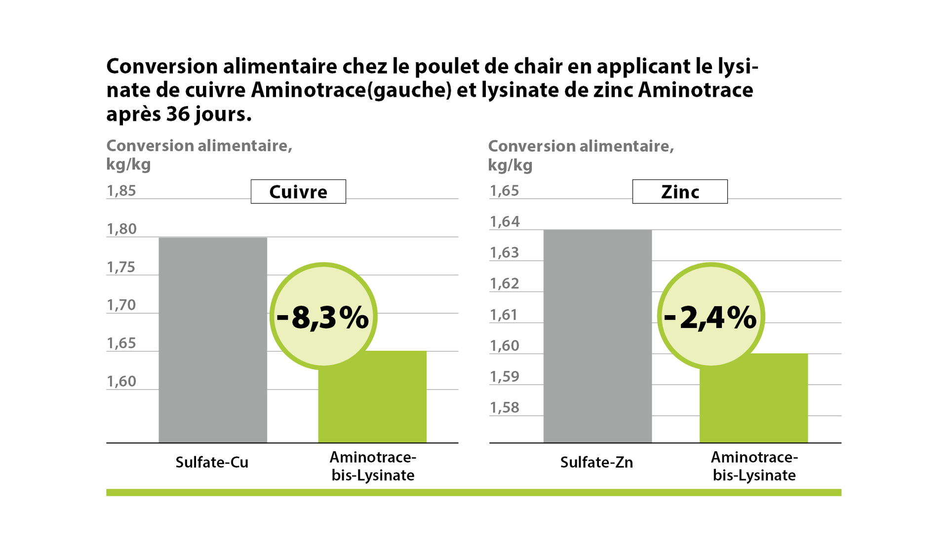 AMINOTRACE dans volailles AMINOTRACE dans volailles